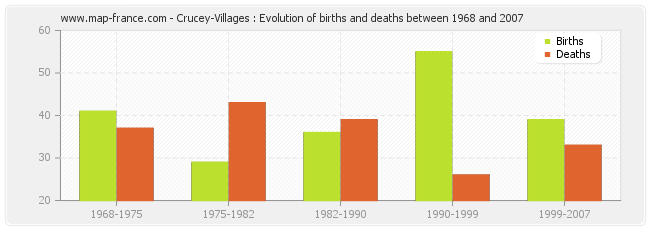 Crucey-Villages : Evolution of births and deaths between 1968 and 2007