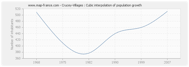 Crucey-Villages : Cubic interpolation of population growth