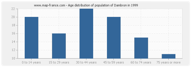 Age distribution of population of Dambron in 1999