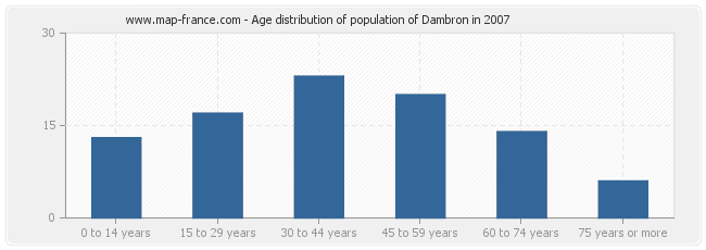 Age distribution of population of Dambron in 2007