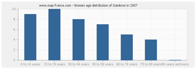 Women age distribution of Dambron in 2007