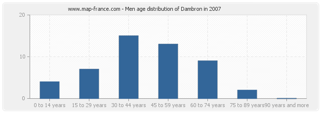 Men age distribution of Dambron in 2007