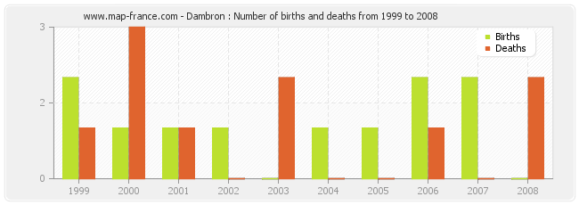 Dambron : Number of births and deaths from 1999 to 2008