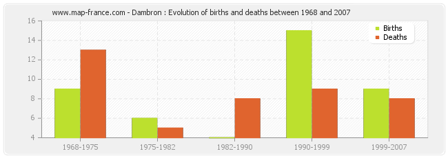 Dambron : Evolution of births and deaths between 1968 and 2007