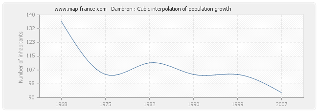 Dambron : Cubic interpolation of population growth