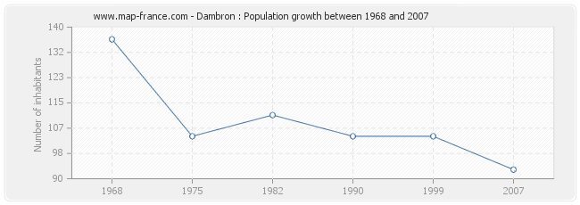Population Dambron