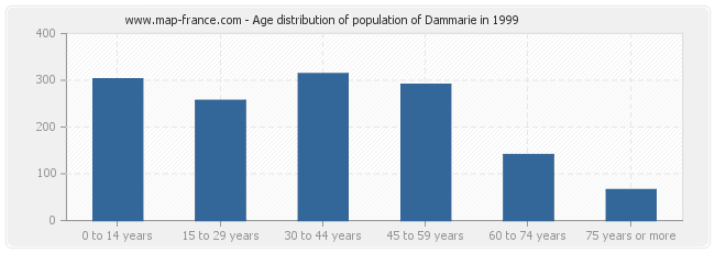 Age distribution of population of Dammarie in 1999