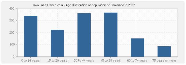 Age distribution of population of Dammarie in 2007