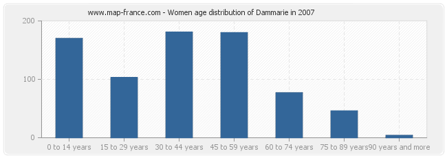 Women age distribution of Dammarie in 2007