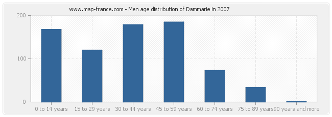 Men age distribution of Dammarie in 2007