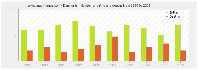Dammarie : Number of births and deaths from 1999 to 2008