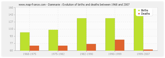 Dammarie : Evolution of births and deaths between 1968 and 2007