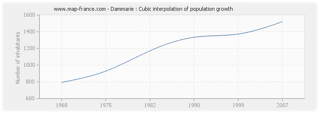 Dammarie : Cubic interpolation of population growth