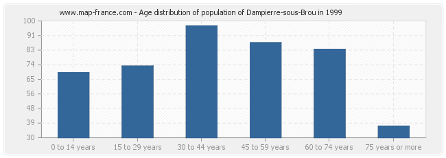 Age distribution of population of Dampierre-sous-Brou in 1999