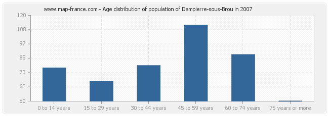 Age distribution of population of Dampierre-sous-Brou in 2007