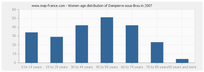 Women age distribution of Dampierre-sous-Brou in 2007