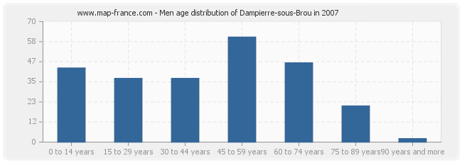 Men age distribution of Dampierre-sous-Brou in 2007