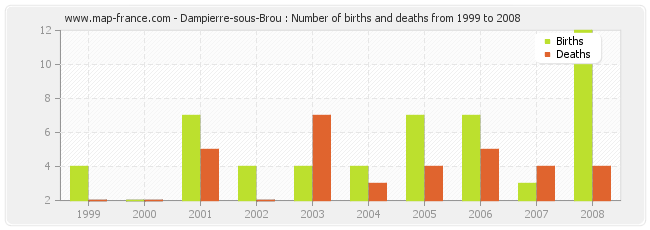 Dampierre-sous-Brou : Number of births and deaths from 1999 to 2008
