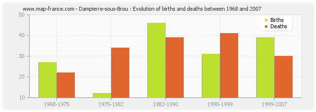 Dampierre-sous-Brou : Evolution of births and deaths between 1968 and 2007