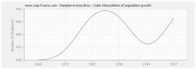 Dampierre-sous-Brou : Cubic interpolation of population growth