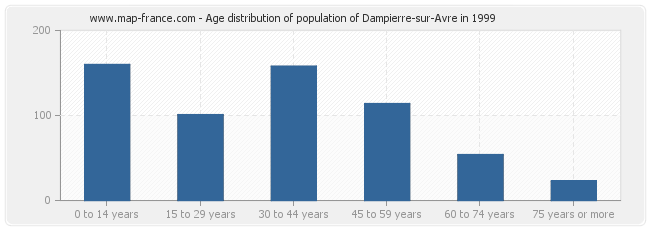 Age distribution of population of Dampierre-sur-Avre in 1999