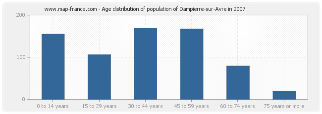 Age distribution of population of Dampierre-sur-Avre in 2007