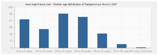 Women age distribution of Dampierre-sur-Avre in 2007