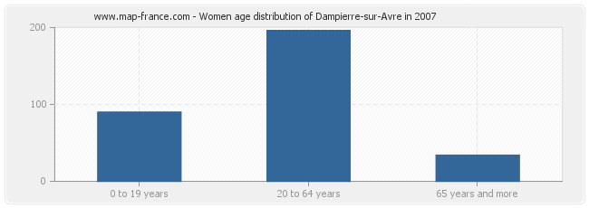 Women age distribution of Dampierre-sur-Avre in 2007