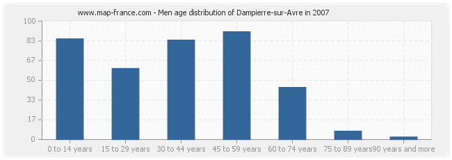 Men age distribution of Dampierre-sur-Avre in 2007