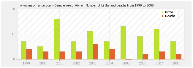 Dampierre-sur-Avre : Number of births and deaths from 1999 to 2008
