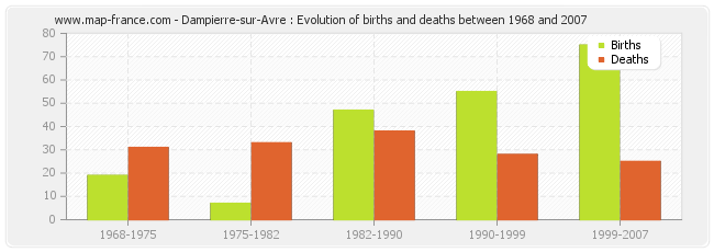 Dampierre-sur-Avre : Evolution of births and deaths between 1968 and 2007
