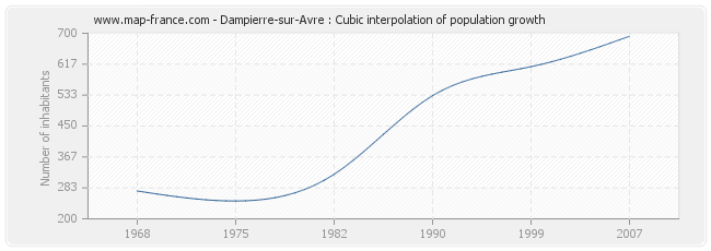 Dampierre-sur-Avre : Cubic interpolation of population growth