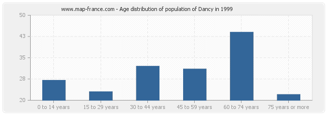 Age distribution of population of Dancy in 1999
