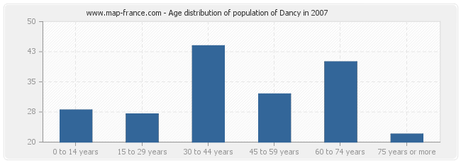 Age distribution of population of Dancy in 2007