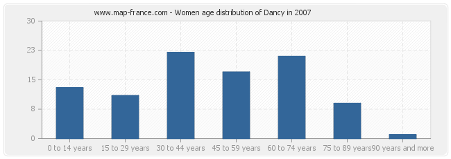 Women age distribution of Dancy in 2007