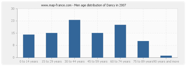 Men age distribution of Dancy in 2007