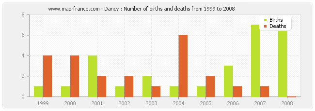 Dancy : Number of births and deaths from 1999 to 2008