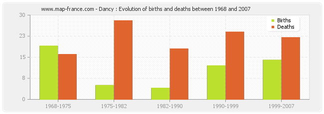 Dancy : Evolution of births and deaths between 1968 and 2007