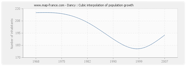 Dancy : Cubic interpolation of population growth