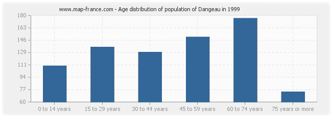 Age distribution of population of Dangeau in 1999