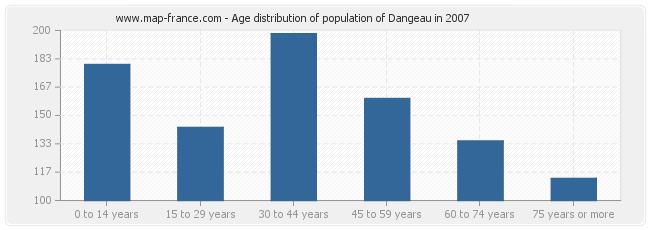 Age distribution of population of Dangeau in 2007