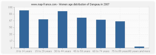 Women age distribution of Dangeau in 2007