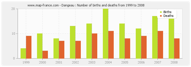 Dangeau : Number of births and deaths from 1999 to 2008