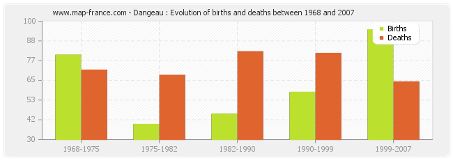 Dangeau : Evolution of births and deaths between 1968 and 2007