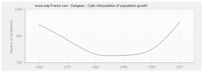 Dangeau : Cubic interpolation of population growth