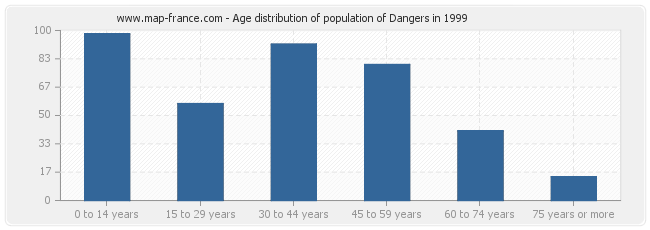 Age distribution of population of Dangers in 1999