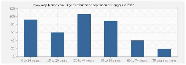 Age distribution of population of Dangers in 2007