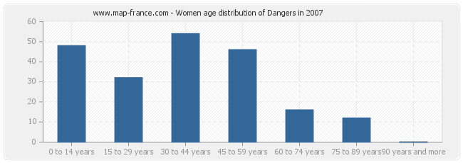 Women age distribution of Dangers in 2007