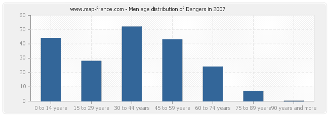 Men age distribution of Dangers in 2007