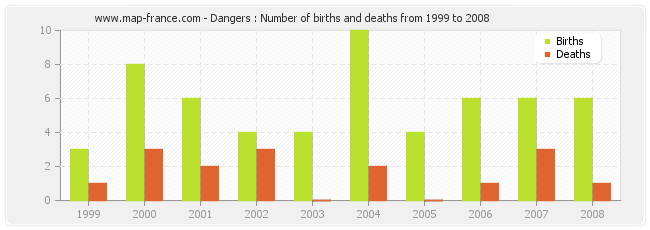 Dangers : Number of births and deaths from 1999 to 2008